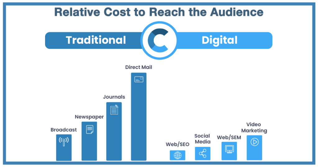 Traditional vs. Digital Marketing