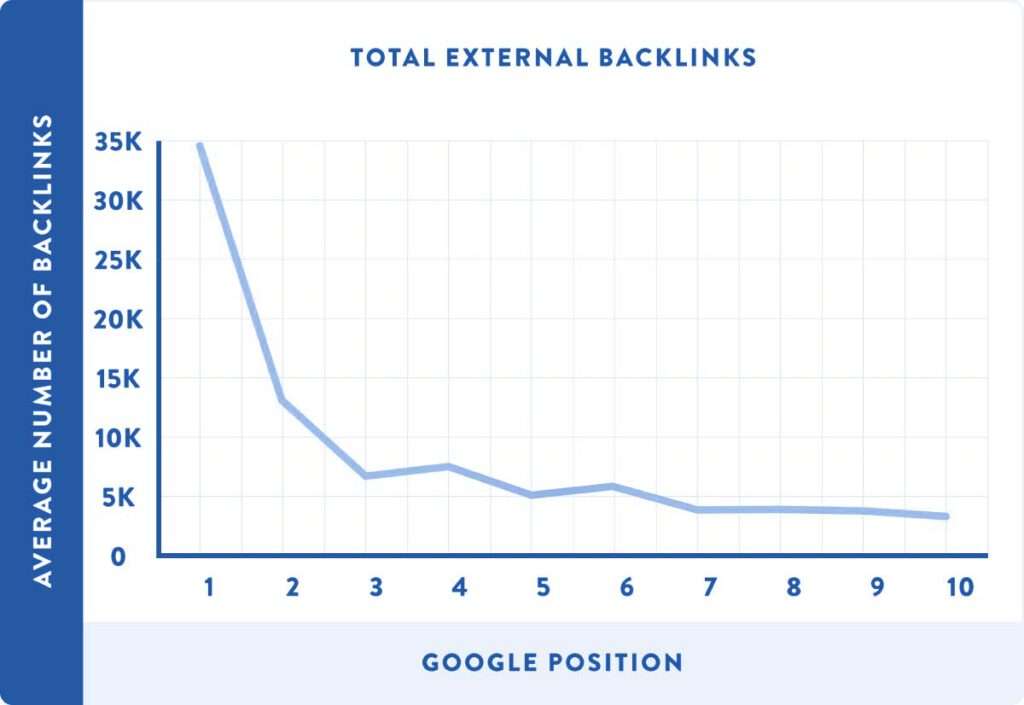 External-backlinks and ranking graph