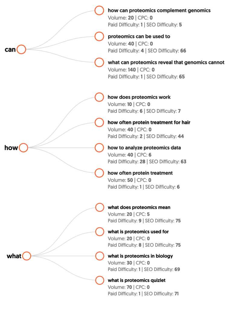Keyword Research Questions