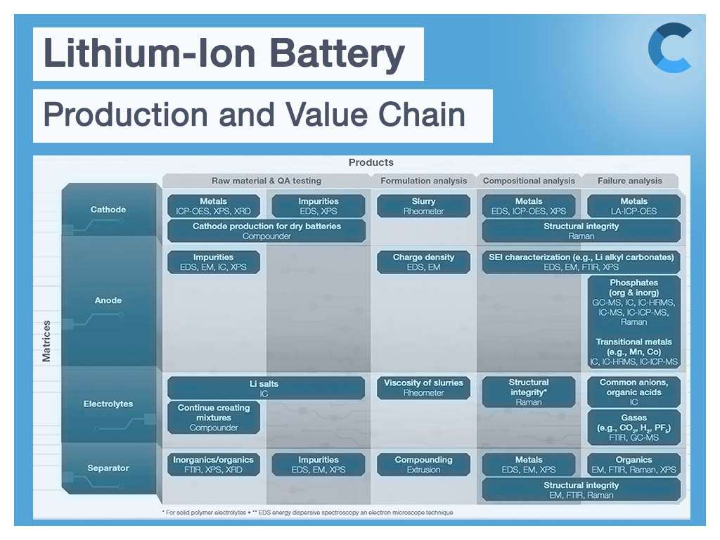 Lithium Ion Battery Manufacturing Process and Quality Control: Part 1