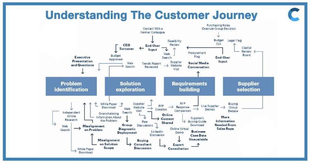 Understanding the customer journey