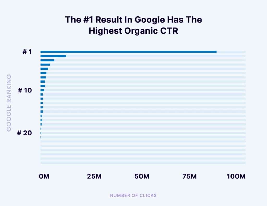 #1 Result On Google has the Highest Organic CTR