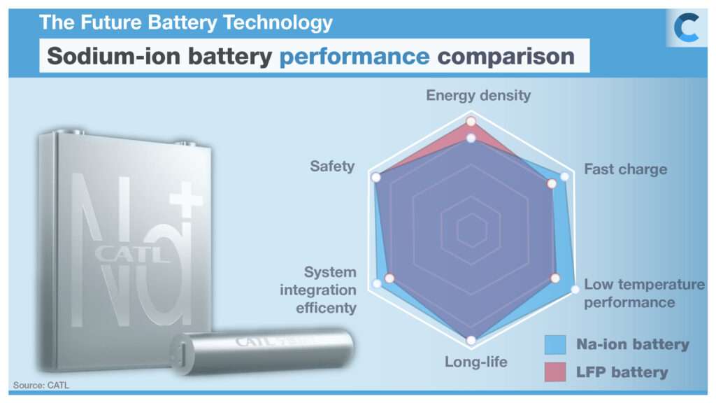 Sodium-ion Batteries