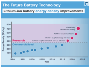 Breakthrough in Battery Technology-Chinese Researchers Lead The Way