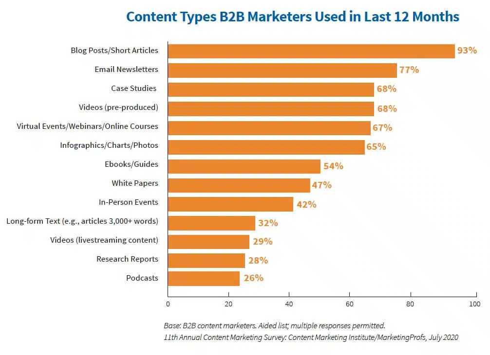 Content-Type-B2B-Marketers-Prefer-to-Use