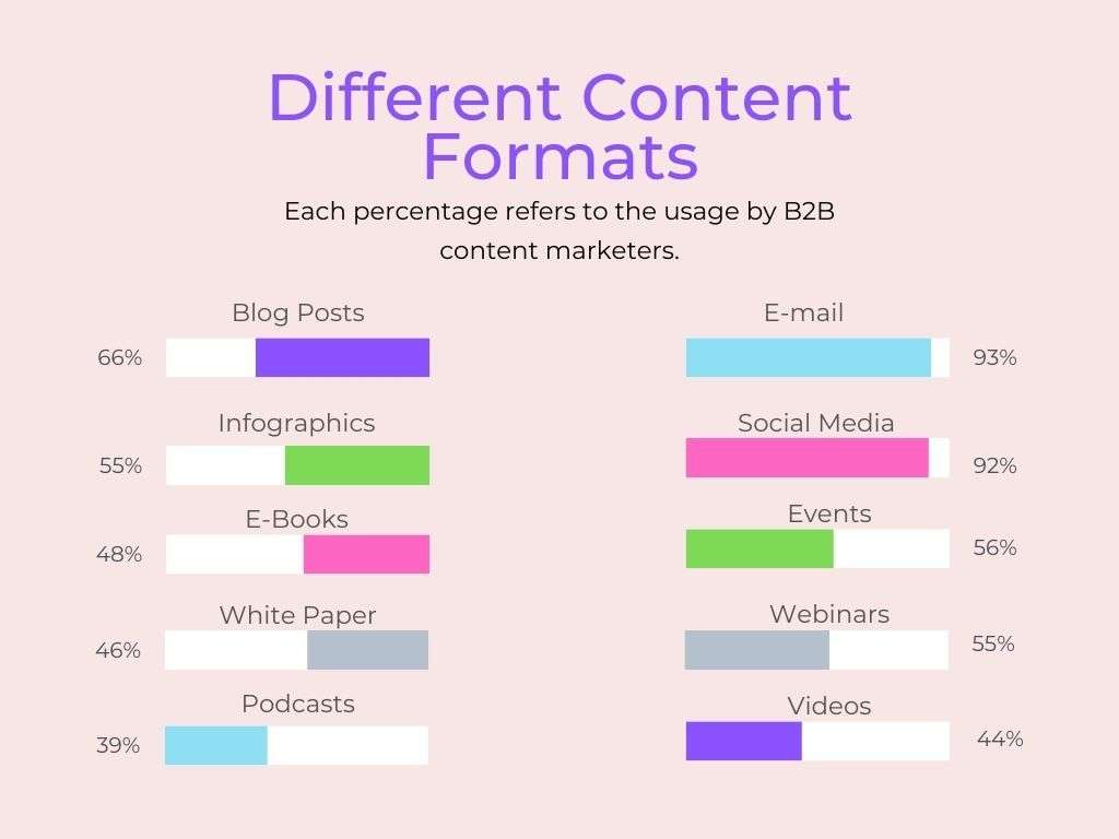 Different Content Marketing Formats