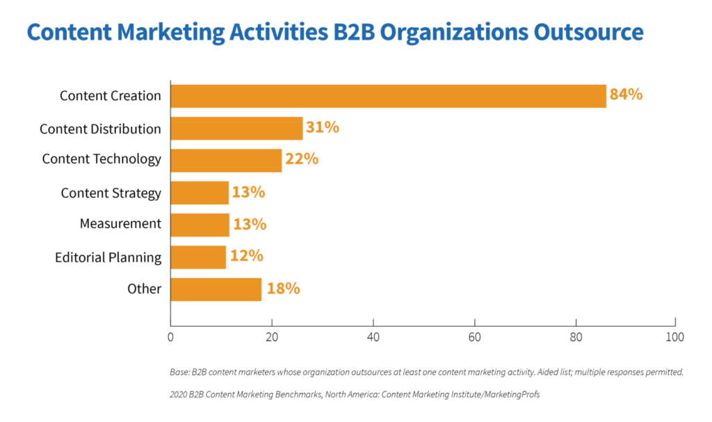 Content Marketing that B2B Businesses Outsource