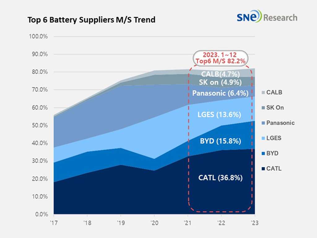CATL Leads Global EV Battery Market with 36.8 in 2023