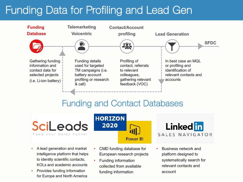 Funding Data, Profiling & Lead Gen