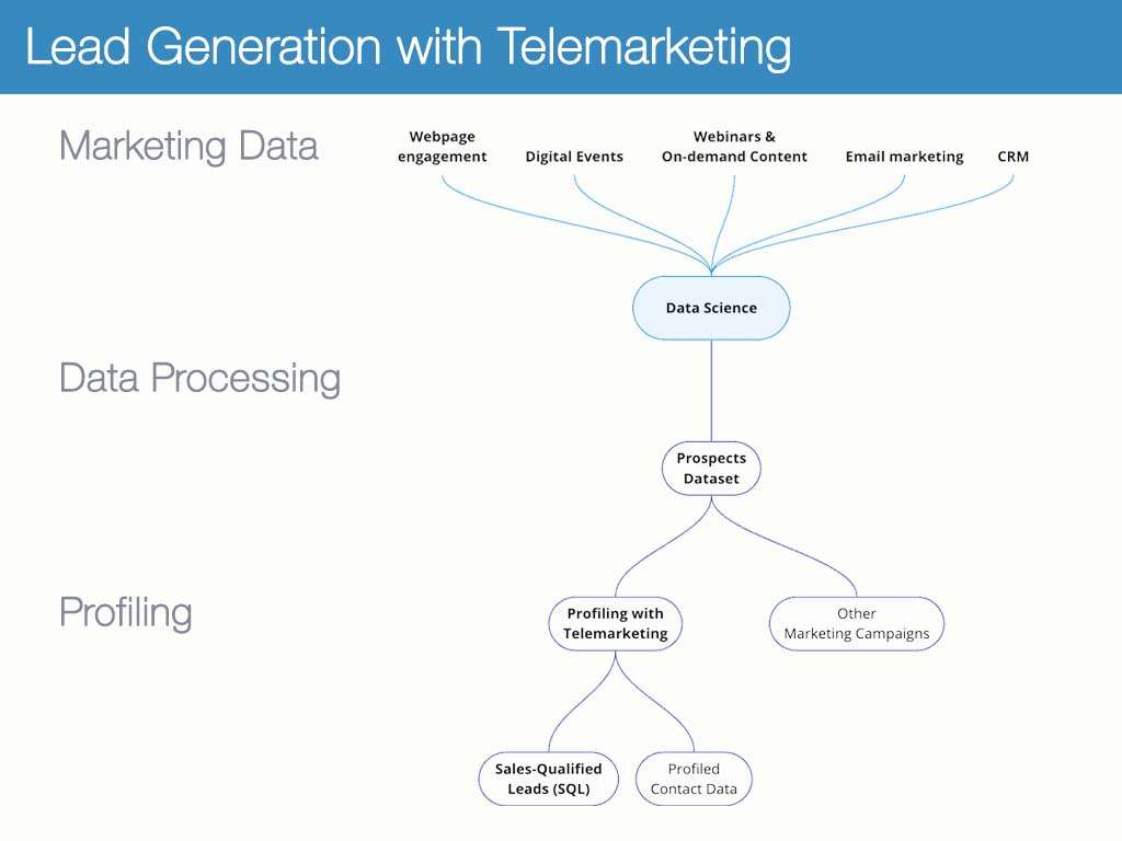 Lead Generation with Telemarketing-04
