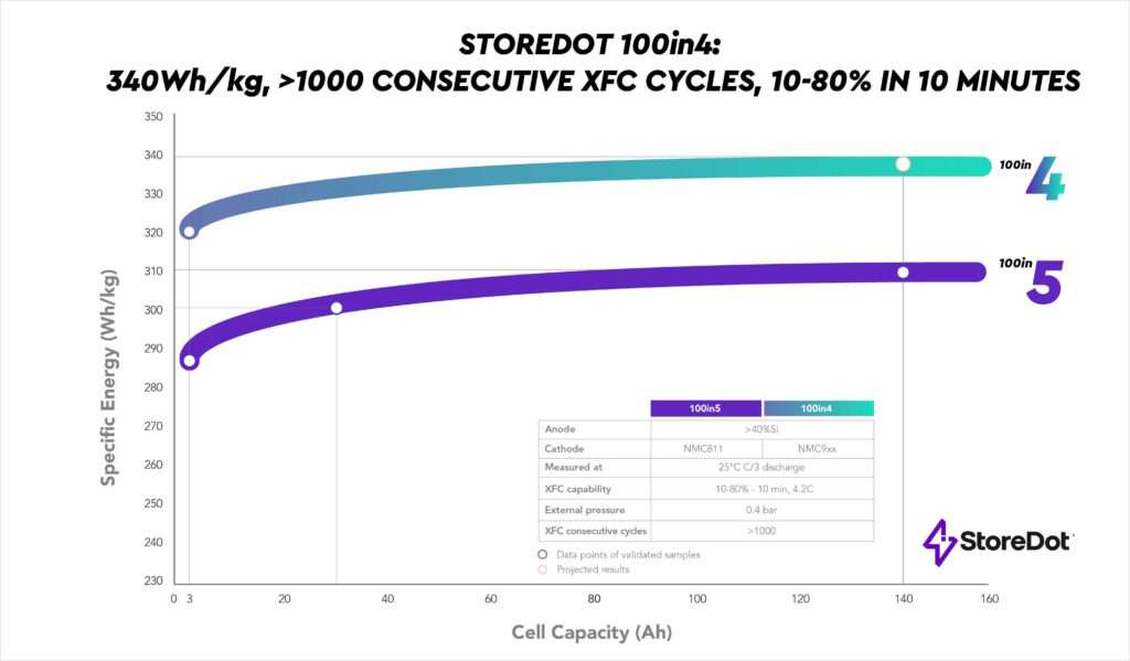 StorDot 100in4 Battery